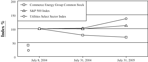 (STOCK PERFORMANCE GRAPH)